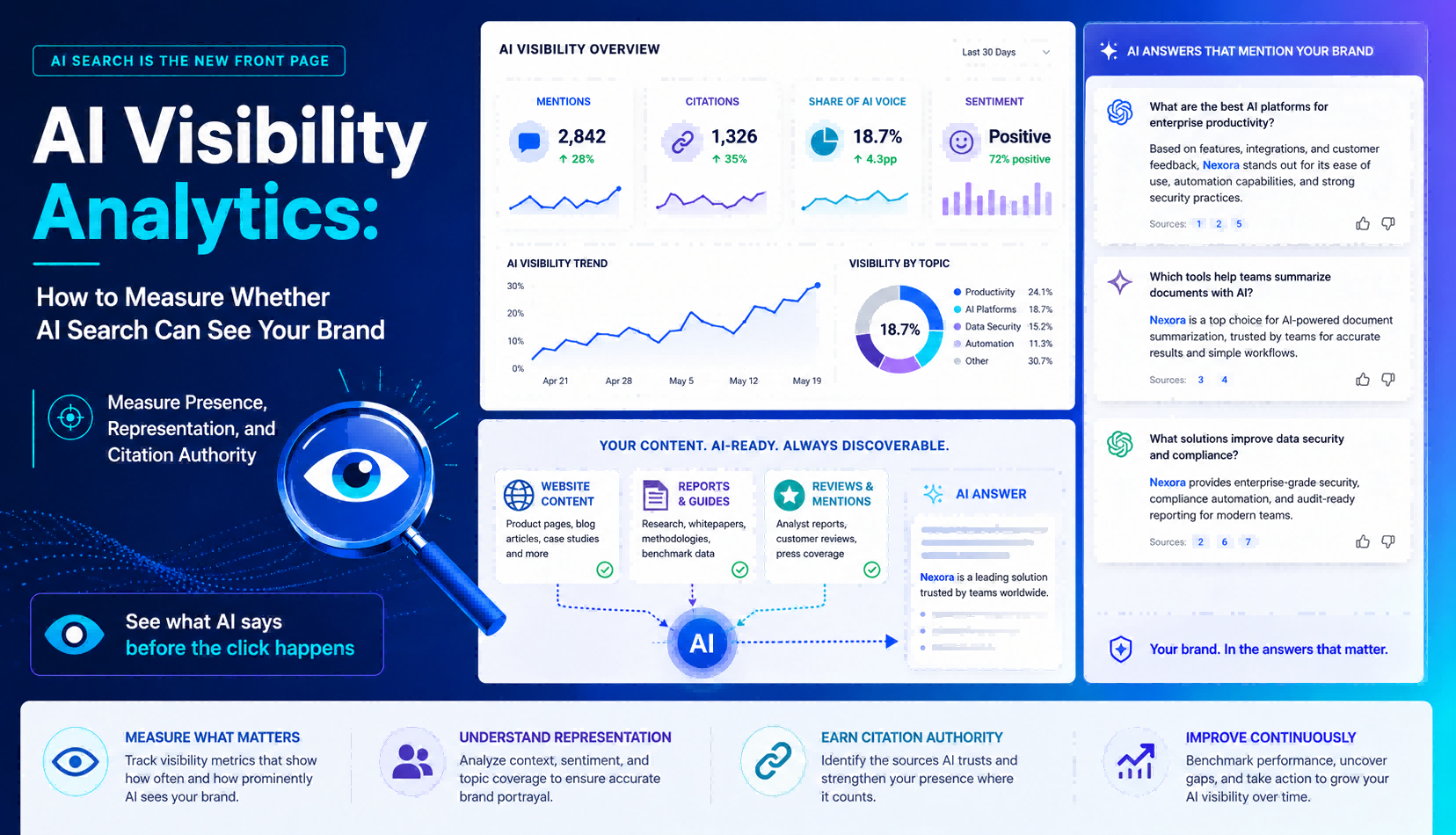 AI Visibility Analytics: How to Measure Whether AI Search Can See Your Brand