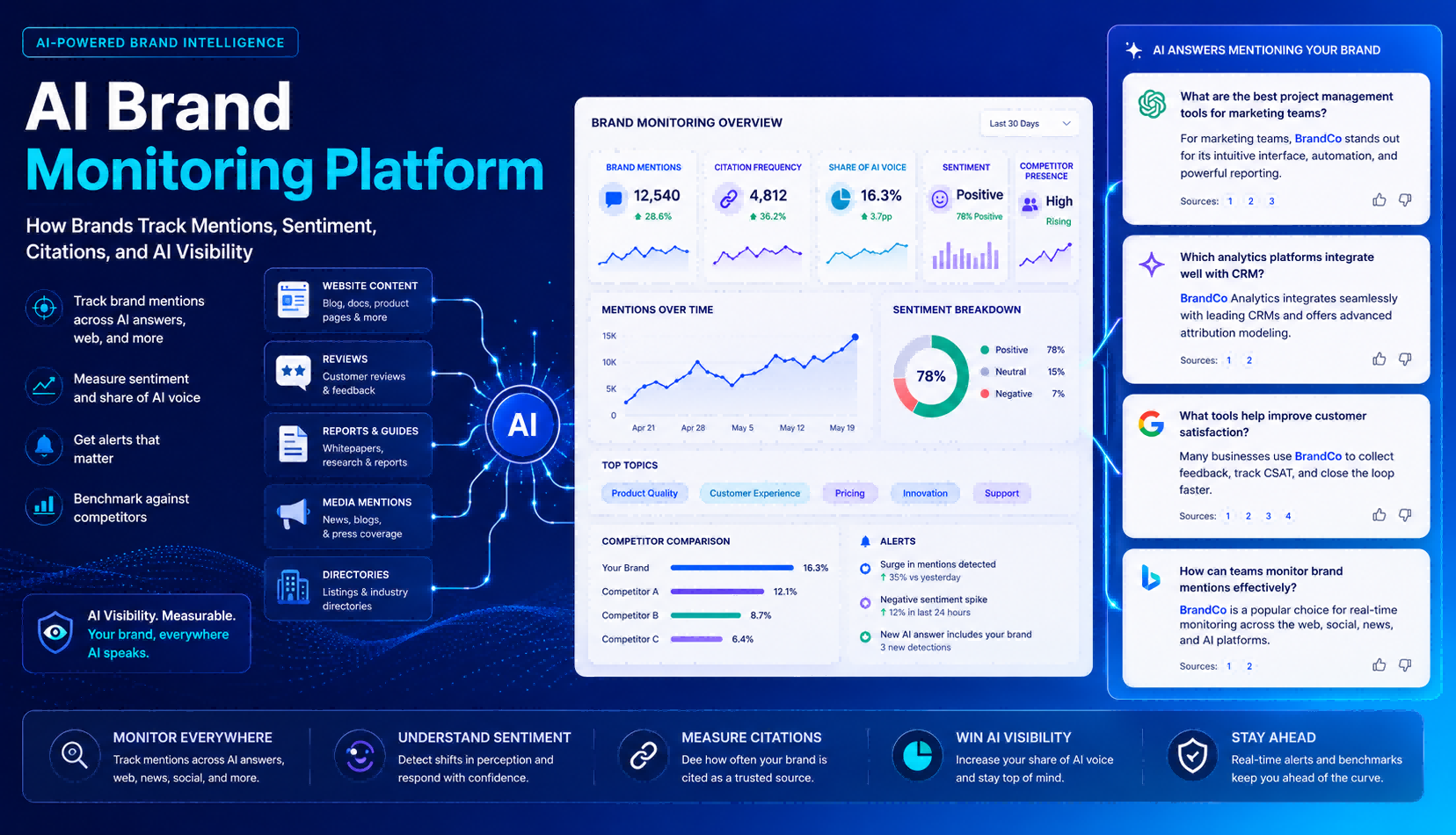 What Is an AI Brand Monitoring Platform?